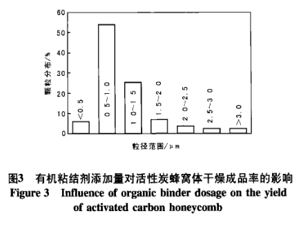 圖3有機(jī)粘結(jié)劑添加量對活性炭蜂窩體干燥成品率的影響