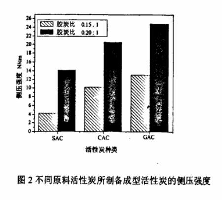 圖2不同原料活性炭所制備成型活性炭的側(cè)壓強(qiáng)度