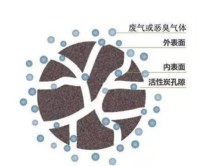 活性炭的吸附性質受孔隙結構的影響嗎？